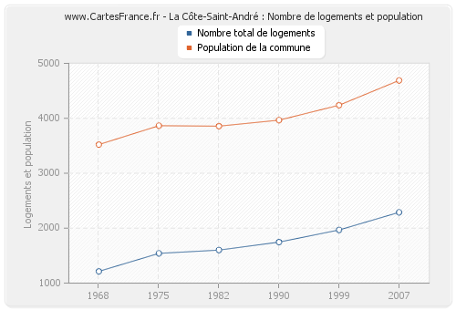 La Côte-Saint-André : Nombre de logements et population